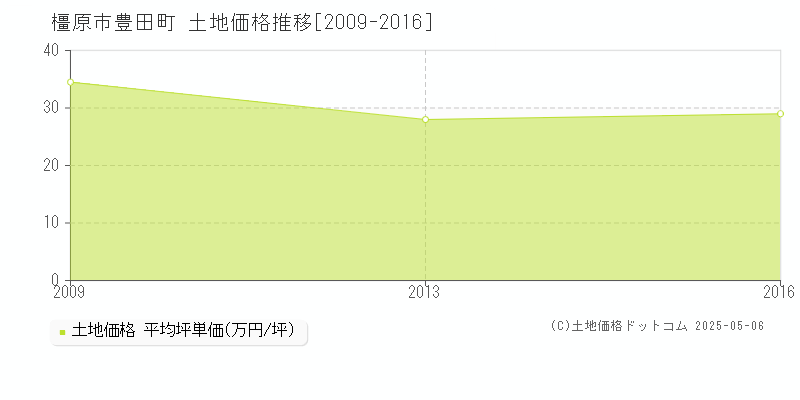 豊田町(橿原市)の土地価格推移グラフ(坪単価)[2009-2016年]