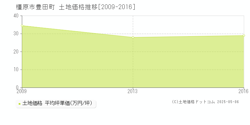 橿原市豊田町の土地価格推移グラフ 