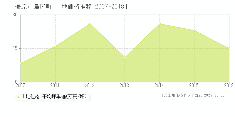 鳥屋町(橿原市)の土地価格推移グラフ(坪単価)[2007-2018年]