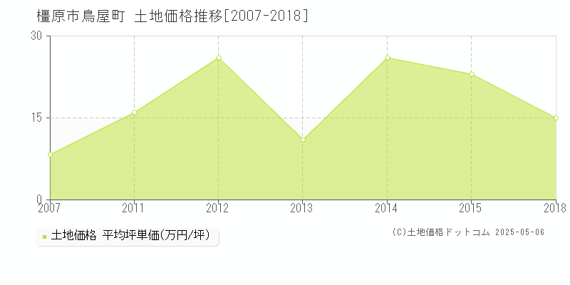 橿原市鳥屋町の土地価格推移グラフ 