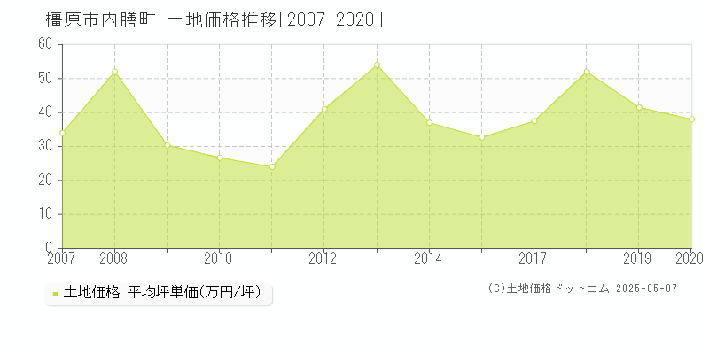 内膳町(橿原市)の土地価格推移グラフ(坪単価)[2007-2020年]
