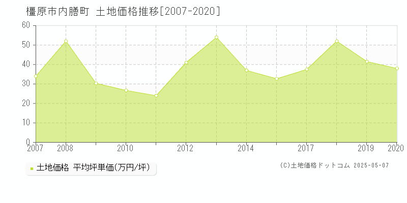 橿原市内膳町の土地価格推移グラフ 