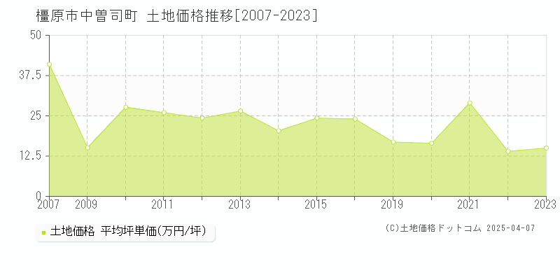 橿原市中曽司町の土地価格推移グラフ 