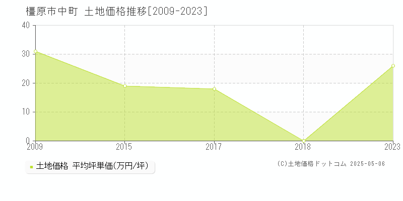 中町(橿原市)の土地価格推移グラフ(坪単価)[2009-2023年]