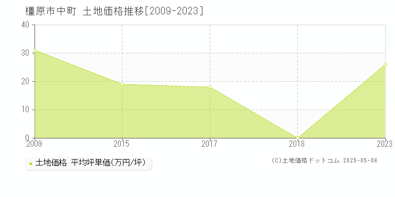 橿原市中町の土地価格推移グラフ 