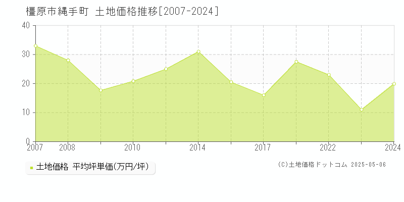 縄手町(橿原市)の土地価格推移グラフ(坪単価)[2007-2024年]