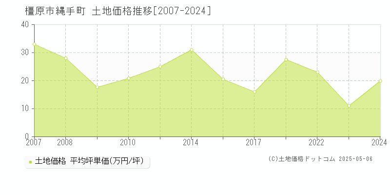 橿原市縄手町の土地価格推移グラフ 