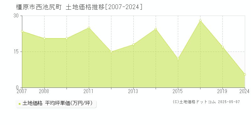西池尻町(橿原市)の土地価格推移グラフ(坪単価)[2007-2024年]