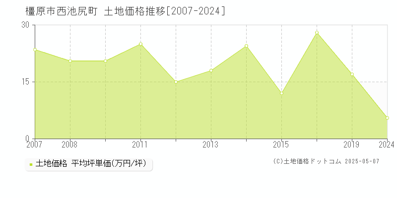 橿原市西池尻町の土地価格推移グラフ 