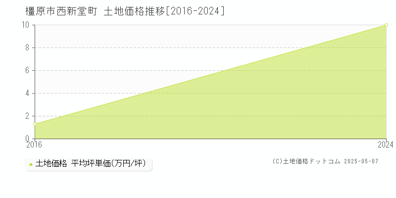 西新堂町(橿原市)の土地価格推移グラフ(坪単価)[2016-2024年]