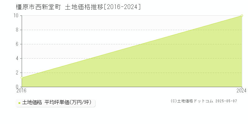 橿原市西新堂町の土地価格推移グラフ 