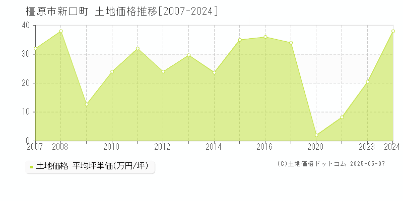 新口町(橿原市)の土地価格推移グラフ(坪単価)[2007-2024年]