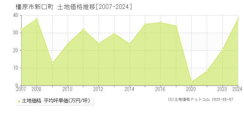 橿原市新口町の土地価格推移グラフ 