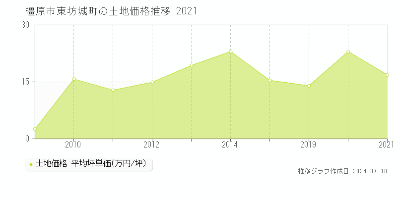 橿原市東坊城町の土地価格推移グラフ 