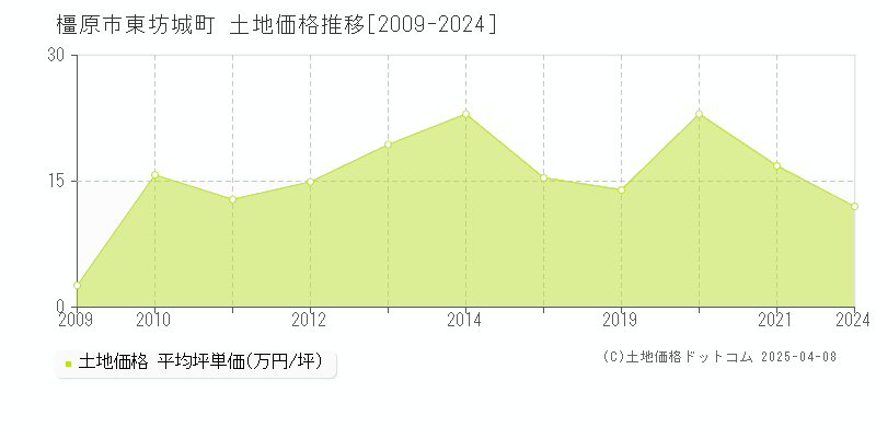 橿原市東坊城町の土地価格推移グラフ 