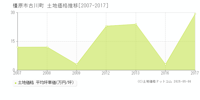 古川町(橿原市)の土地価格推移グラフ(坪単価)[2007-2017年]