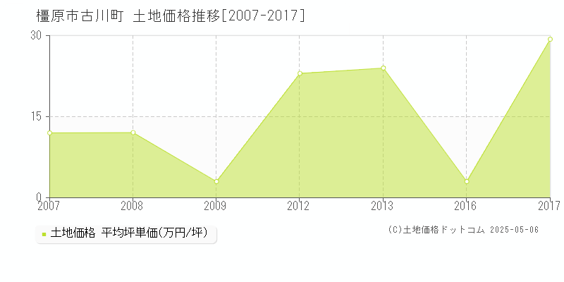 橿原市古川町の土地価格推移グラフ 