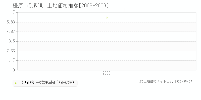 別所町(橿原市)の土地価格推移グラフ(坪単価)[2009-2009年]