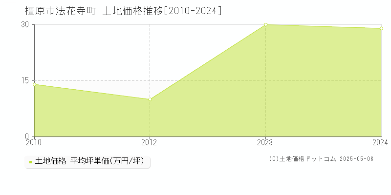 法花寺町(橿原市)の土地価格推移グラフ(坪単価)[2010-2024年]