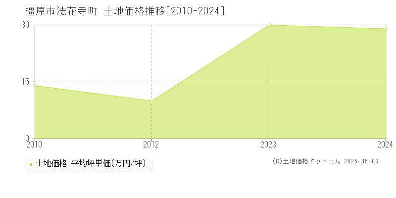 橿原市法花寺町の土地価格推移グラフ 