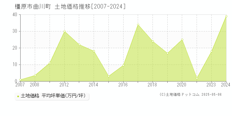 曲川町(橿原市)の土地価格推移グラフ(坪単価)[2007-2024年]