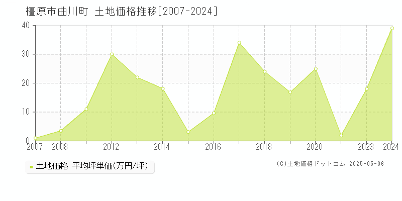 橿原市曲川町の土地価格推移グラフ 