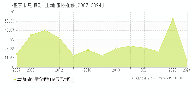 見瀬町(橿原市)の土地価格推移グラフ(坪単価)[2007-2024年]