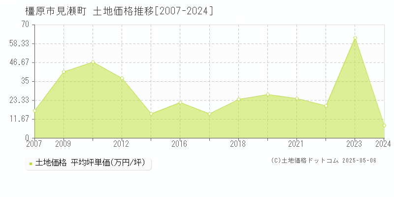 橿原市見瀬町の土地価格推移グラフ 