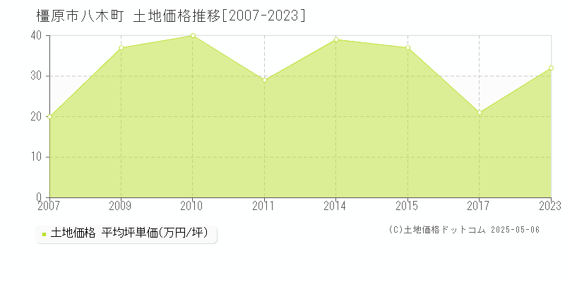 八木町(橿原市)の土地価格推移グラフ(坪単価)[2007-2023年]