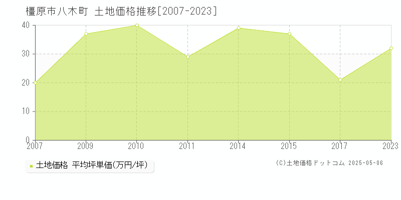 橿原市八木町の土地価格推移グラフ 