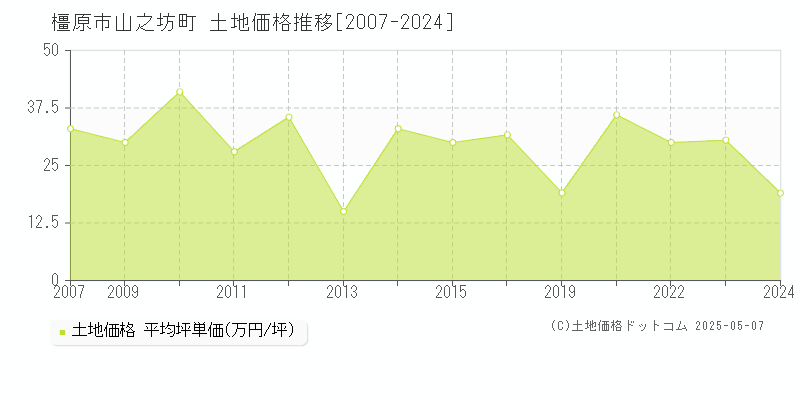 山之坊町(橿原市)の土地価格推移グラフ(坪単価)[2007-2024年]