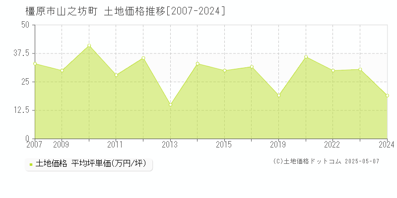 橿原市山之坊町の土地価格推移グラフ 