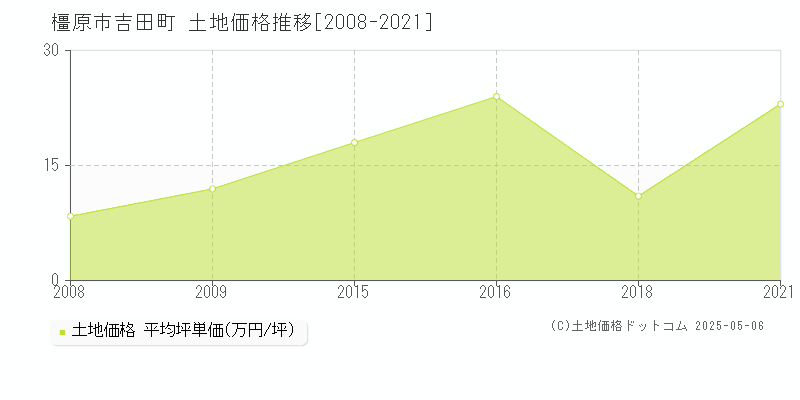 吉田町(橿原市)の土地価格推移グラフ(坪単価)[2008-2021年]