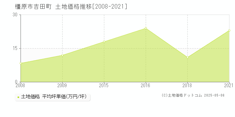 橿原市吉田町の土地価格推移グラフ 