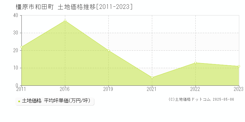 和田町(橿原市)の土地価格推移グラフ(坪単価)[2011-2023年]