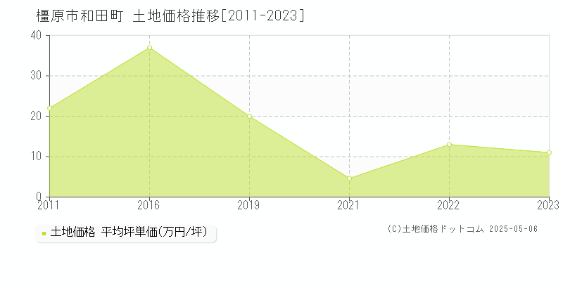 橿原市和田町の土地価格推移グラフ 