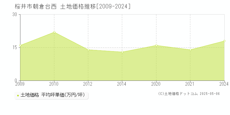 朝倉台西(桜井市)の土地価格推移グラフ(坪単価)[2009-2024年]