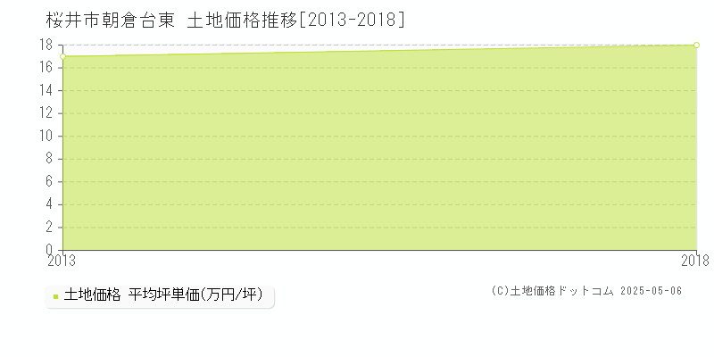 朝倉台東(桜井市)の土地価格推移グラフ(坪単価)[2013-2018年]