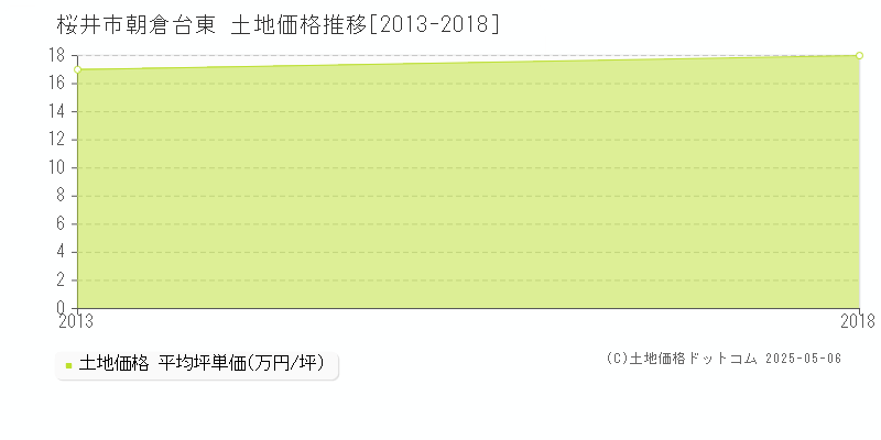 桜井市朝倉台東の土地価格推移グラフ 