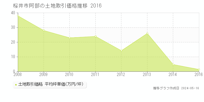 桜井市阿部の土地取引事例推移グラフ 