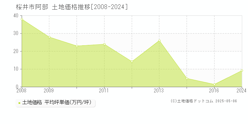 阿部(桜井市)の土地価格推移グラフ(坪単価)[2008-2024年]