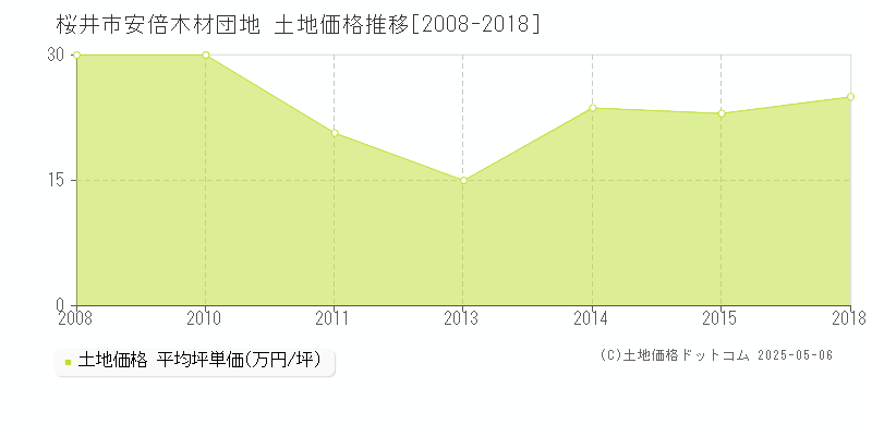 安倍木材団地(桜井市)の土地価格推移グラフ(坪単価)[2008-2018年]