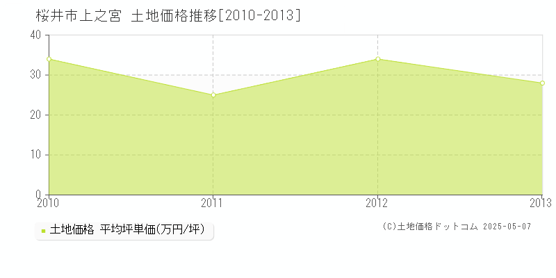 上之宮(桜井市)の土地価格推移グラフ(坪単価)[2010-2013年]