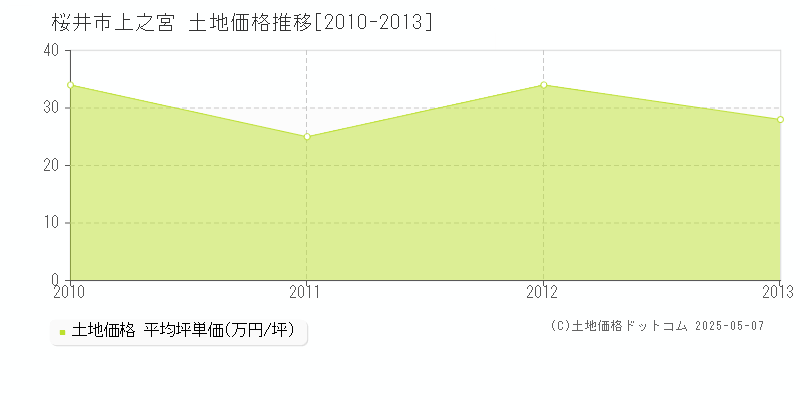 桜井市上之宮の土地価格推移グラフ 