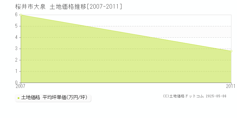 大泉(桜井市)の土地価格推移グラフ(坪単価)[2007-2011年]