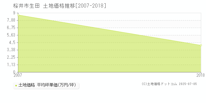 生田(桜井市)の土地価格推移グラフ(坪単価)[2007-2018年]
