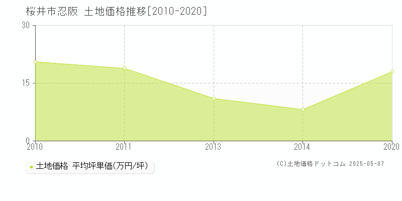 忍阪(桜井市)の土地価格推移グラフ(坪単価)[2010-2020年]