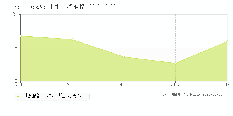 桜井市忍阪の土地価格推移グラフ 