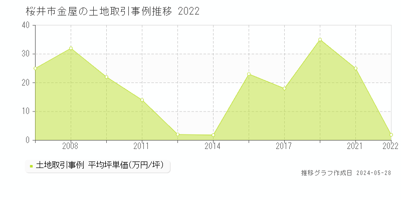 桜井市金屋の土地価格推移グラフ 