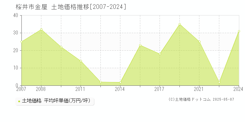 桜井市金屋の土地価格推移グラフ 